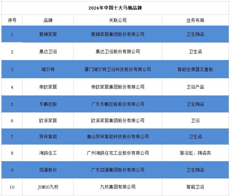 马桶品牌一览：上海现付费马桶圈谁在为此买单？尊龙凯时ag旗舰厅登录2024年中国十大最火(图1)