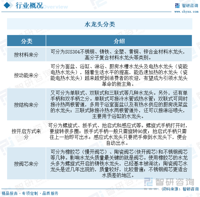 国水龙头行业产业链全景、竞争格局及未来前景分析尊龙凯时ag旗舰厅登陆【行业趋势】2023年中(图4)