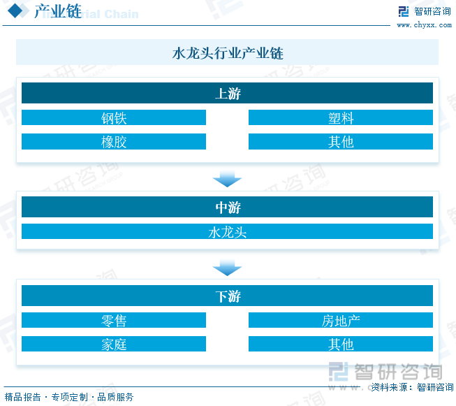 国水龙头行业产业链全景、竞争格局及未来前景分析尊龙凯时ag旗舰厅登陆【行业趋势】2023年中(图7)